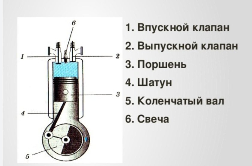 ДВС поршень физика 8