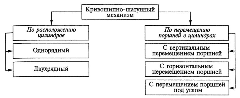 Виды Кривошипно-шатунных механизмов
