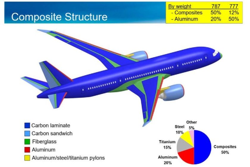 Боинг 787 композитные материалы