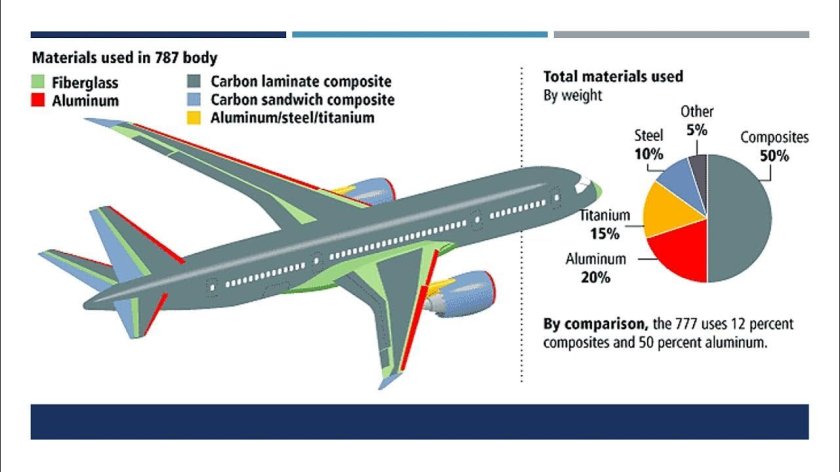 Боинг 787 композитные материалы