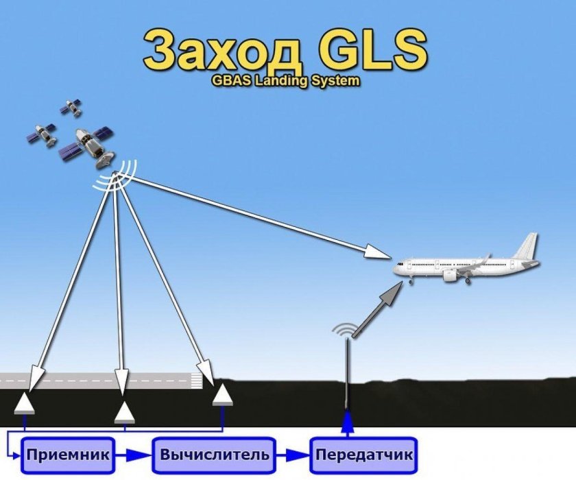 Спутниковая система посадки