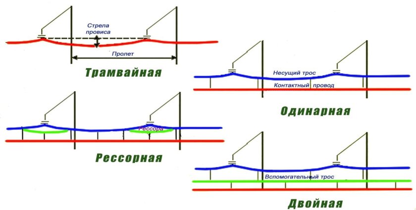 Полукомпенсированная подвеска контактной сети