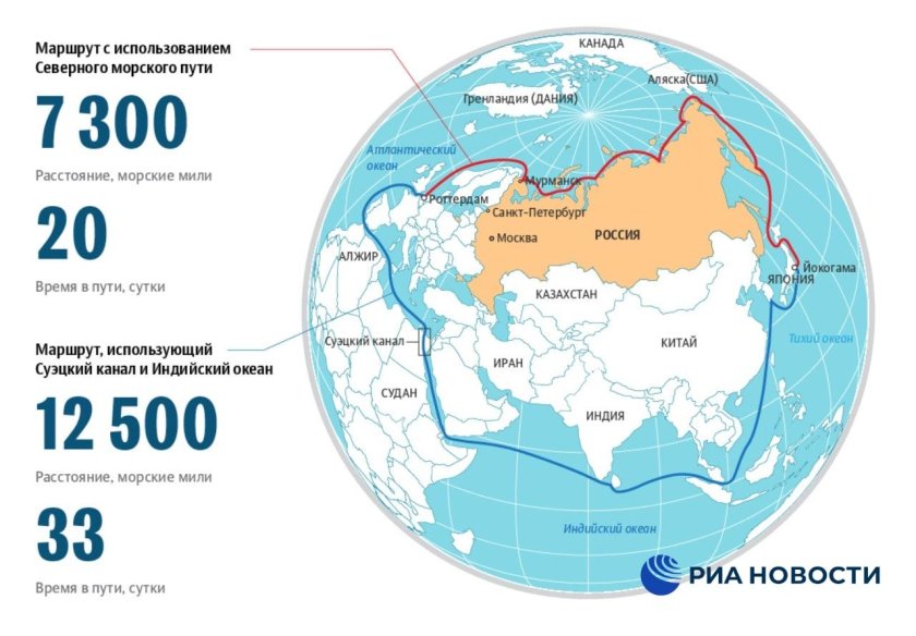 Северный морской путь на карте Северного Ледовитого океана
