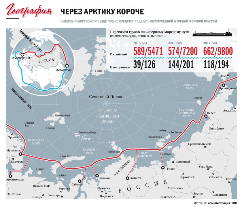 Протяженность Северного морского пути
