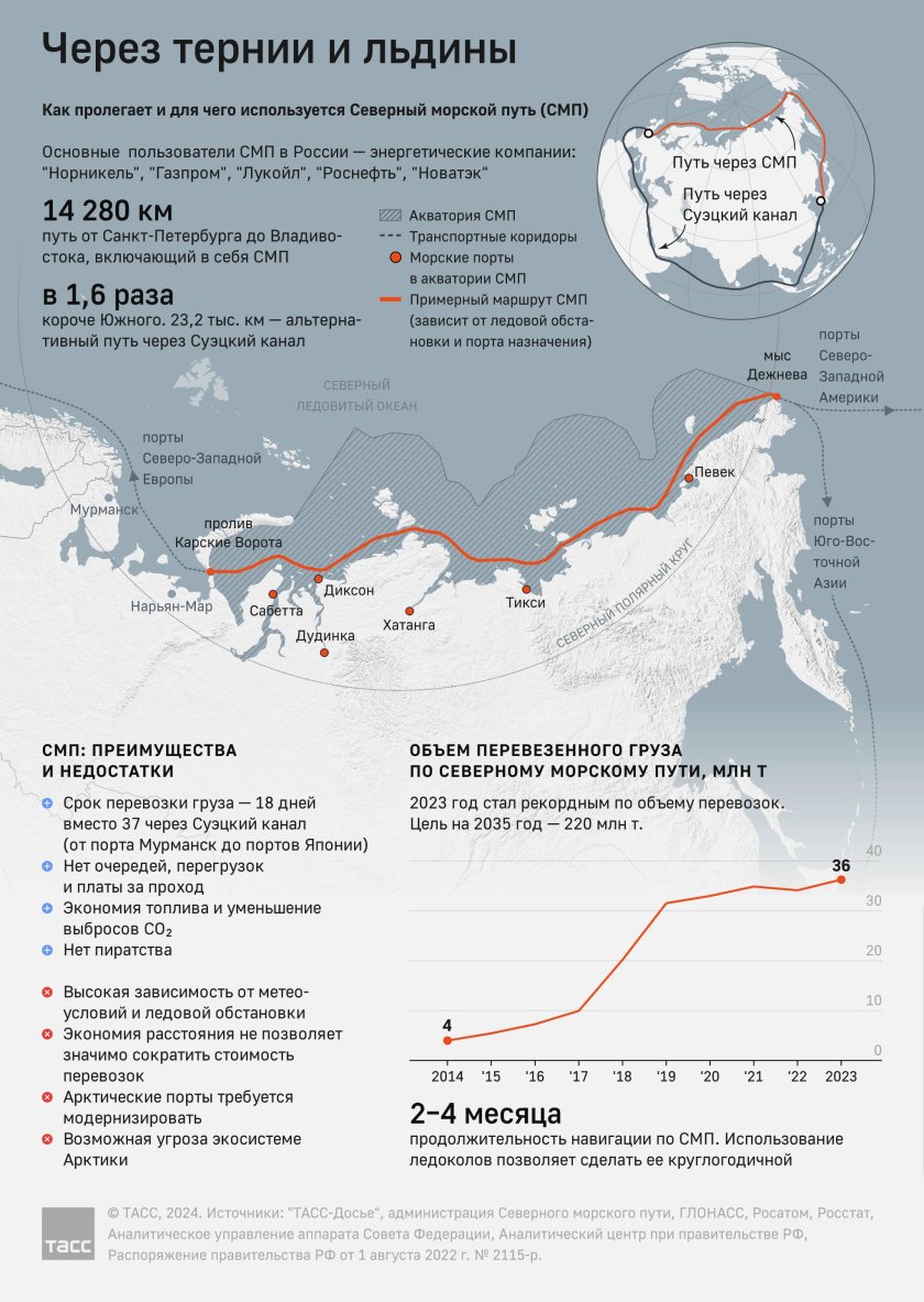 Путь через Суэцкий канал и Северный морской путь