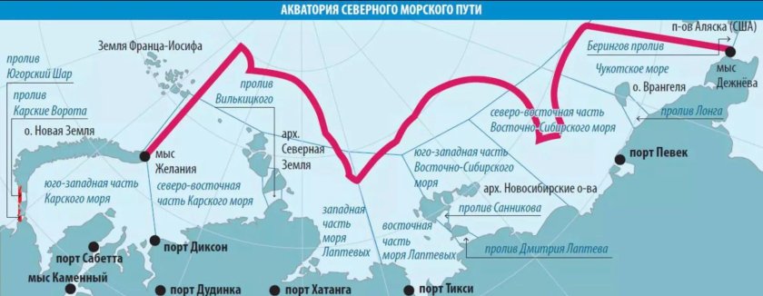 Маршрут и Порты Северного морского пути
