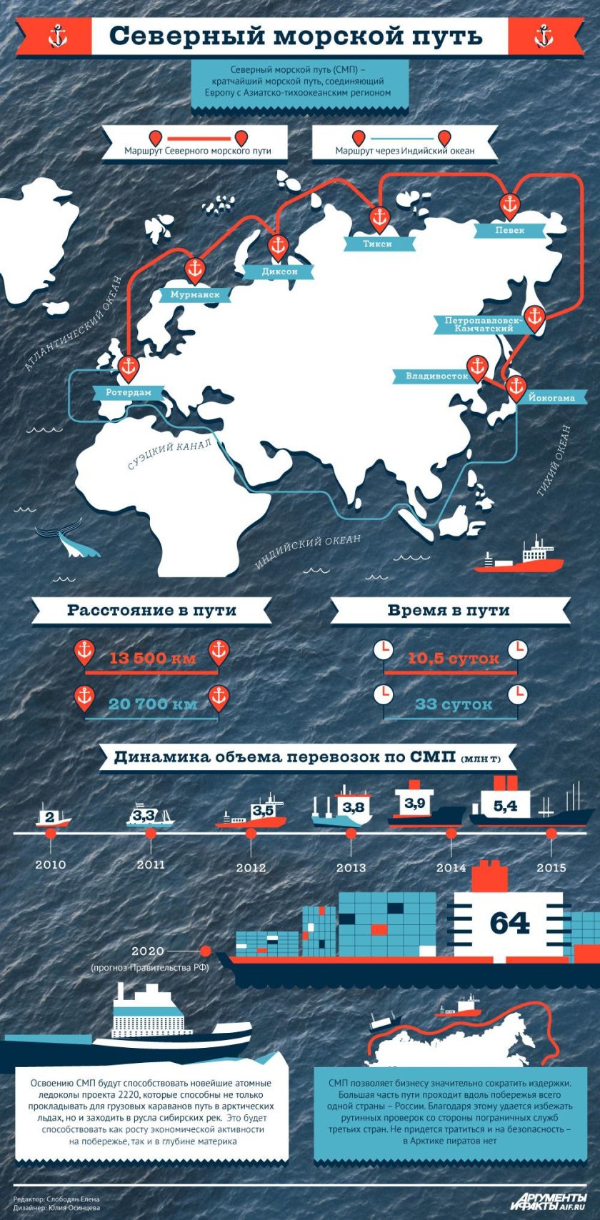 Арктический Северный путь морской России