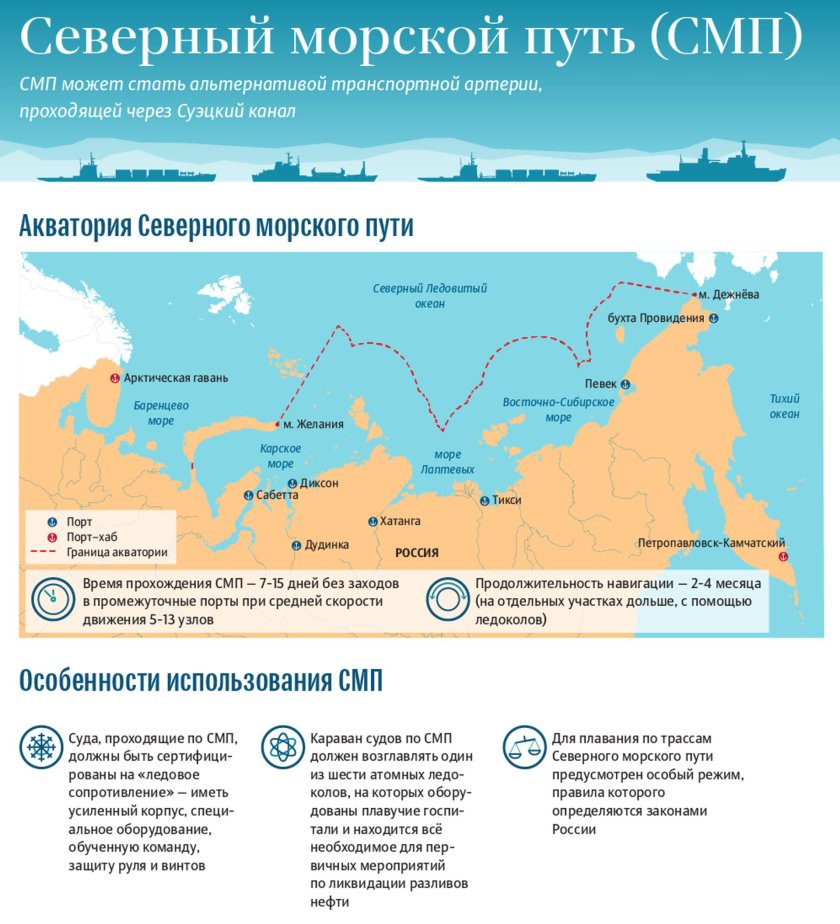 Порты Северного морского пути на карте