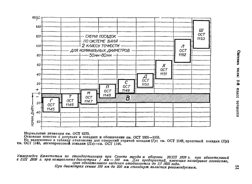 ОСТ 1022 допуски и посадки