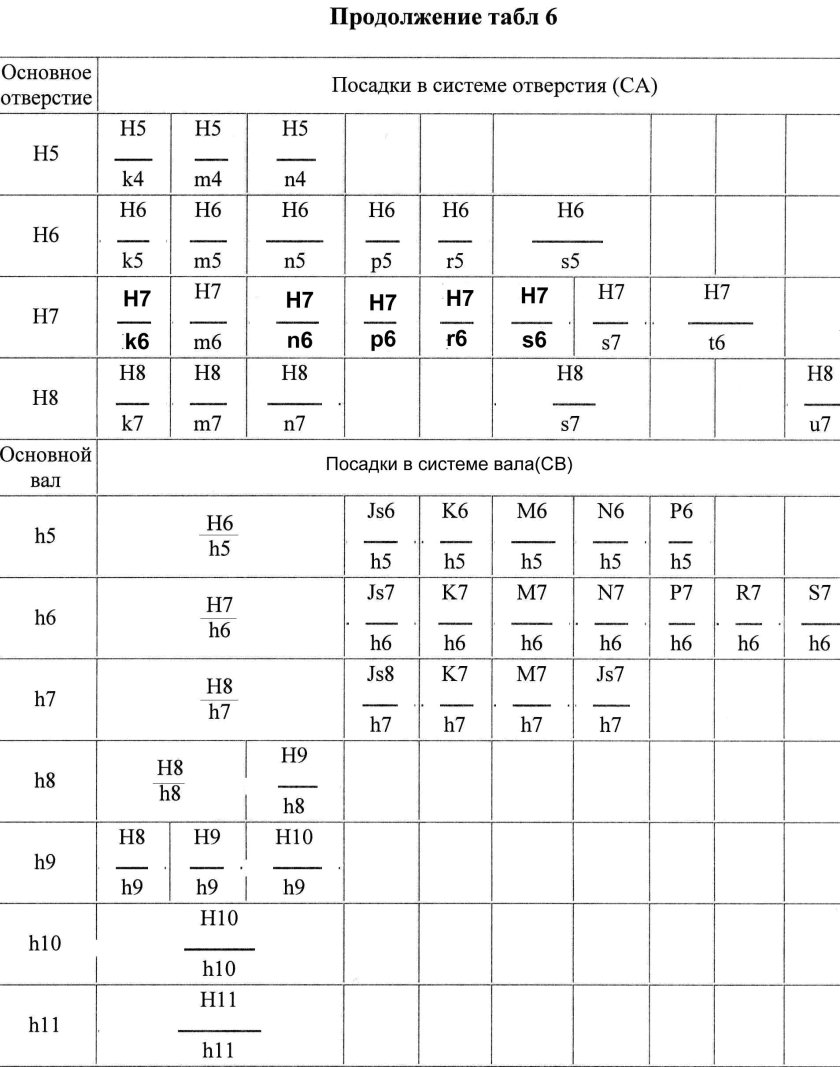 Посадка с натягом таблица отверстий