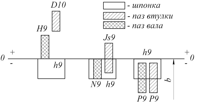 Поля допусков шпоночного соединения
