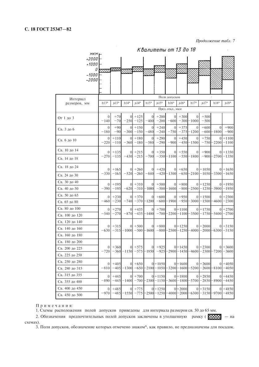 Таблица квалитетов ГОСТ 25347-82