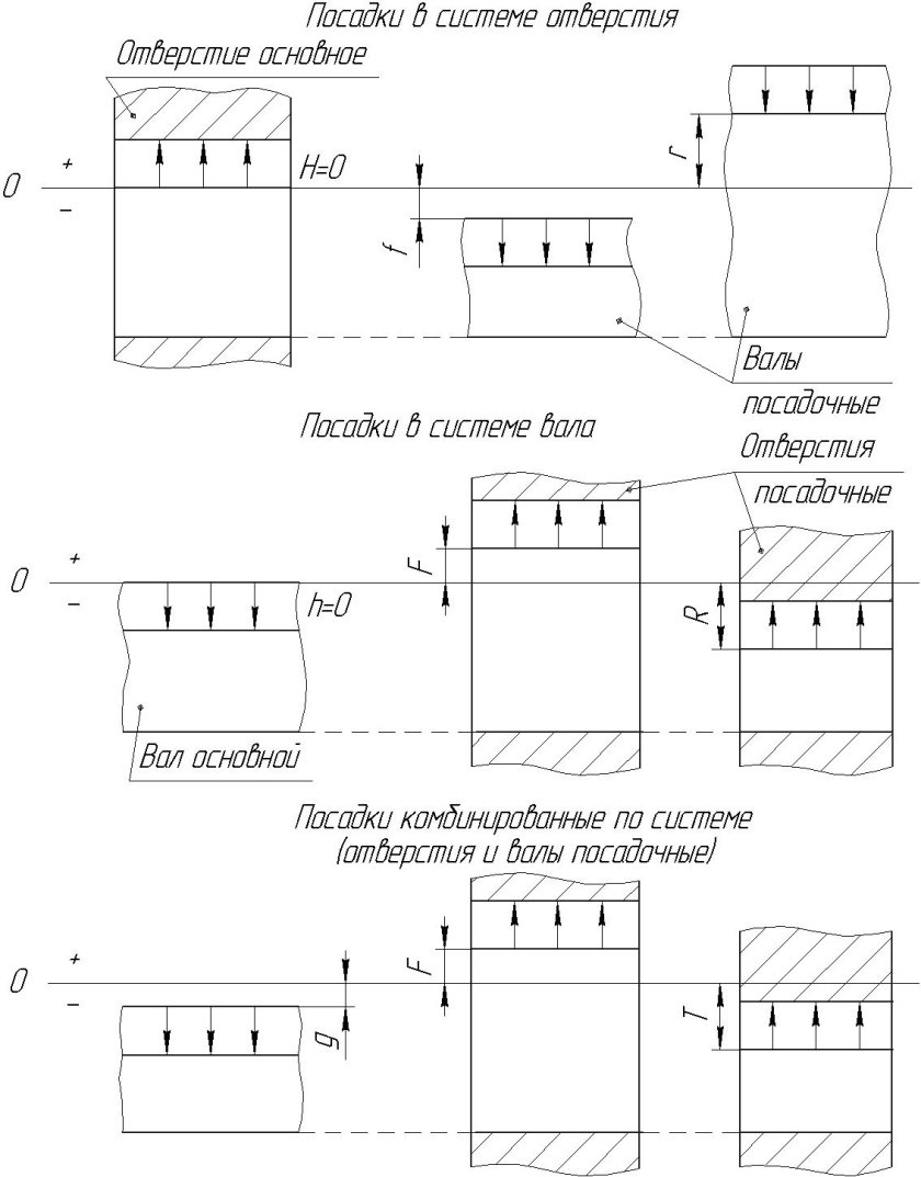Система посадок вал отверстие