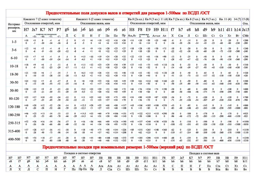 Таблица полей допусков и посадок валов и отверстий