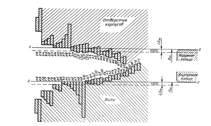 Скользящая посадка подшипника на вал допуски и посадки