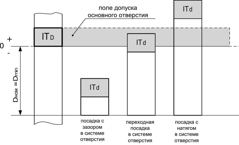 Переходная посадка схема