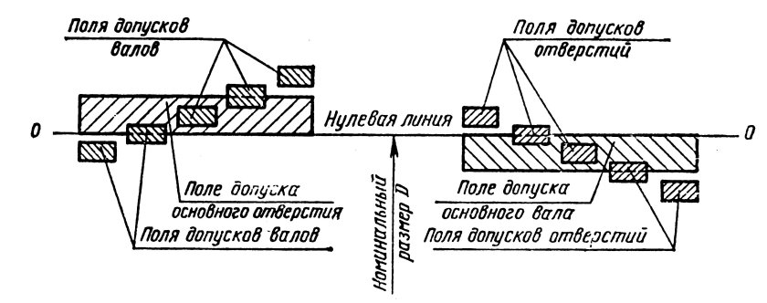 Основные принципы построения системы допусков и посадок