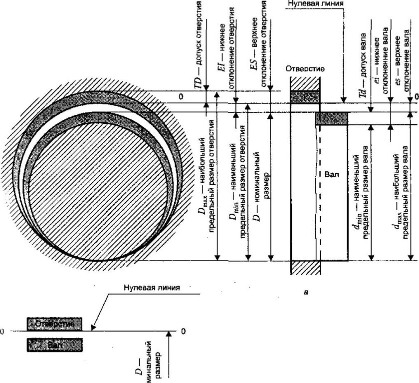 Поля допусков отверстия и вала при посадке с зазором
