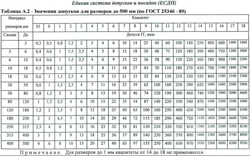 Таблица допусков 14 Квалитет