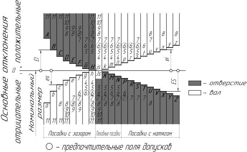 Таблица допусков и посадок система вала