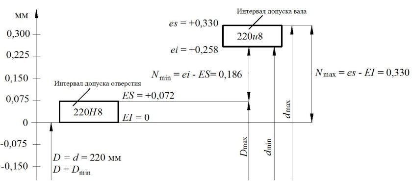 Допуск u8 для вала