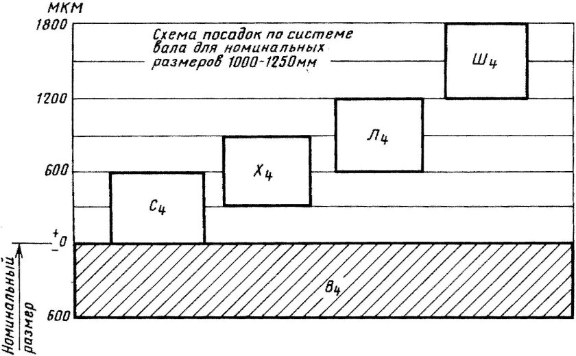 Допуски для размеров свыше 500 мм