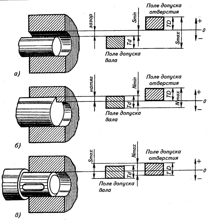 Посадка вал отверстие с зазором