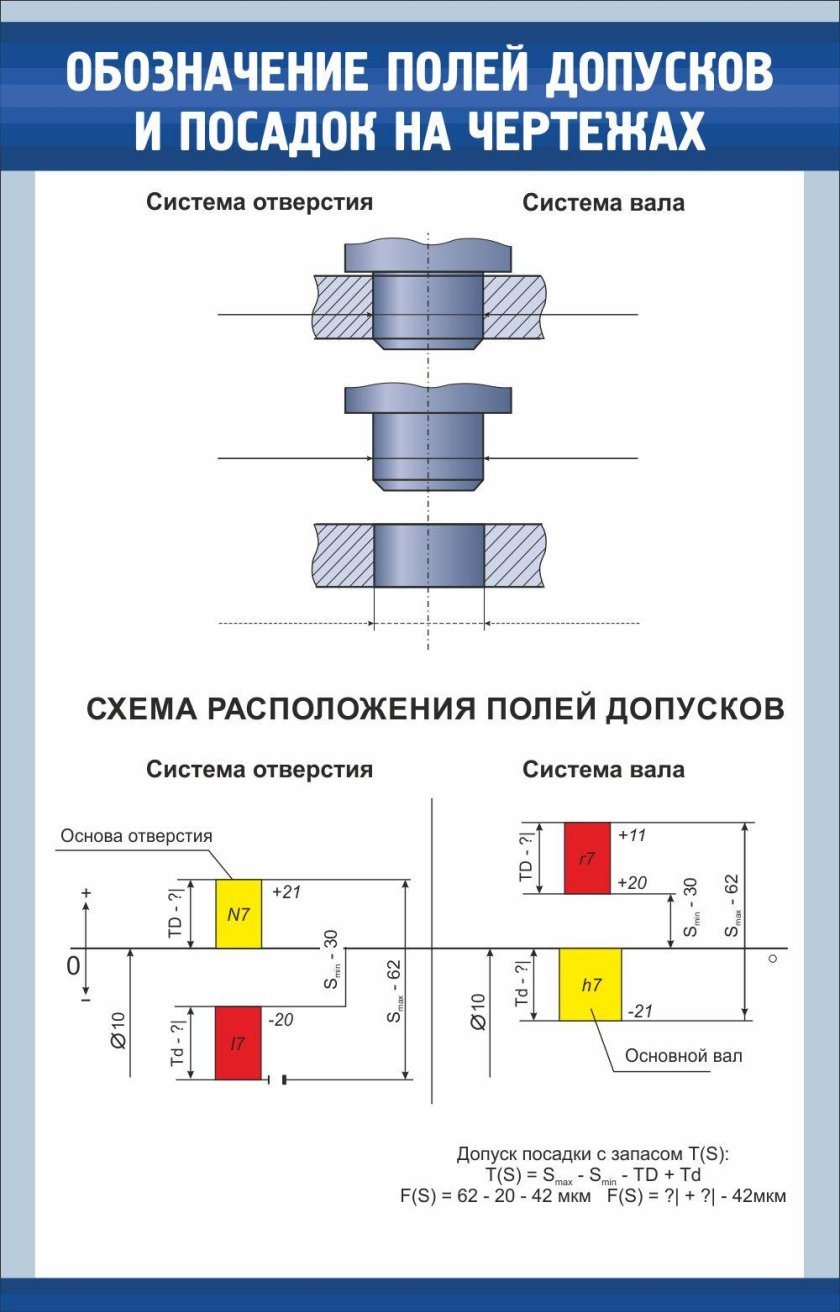 Допуски и посадки на чертежах