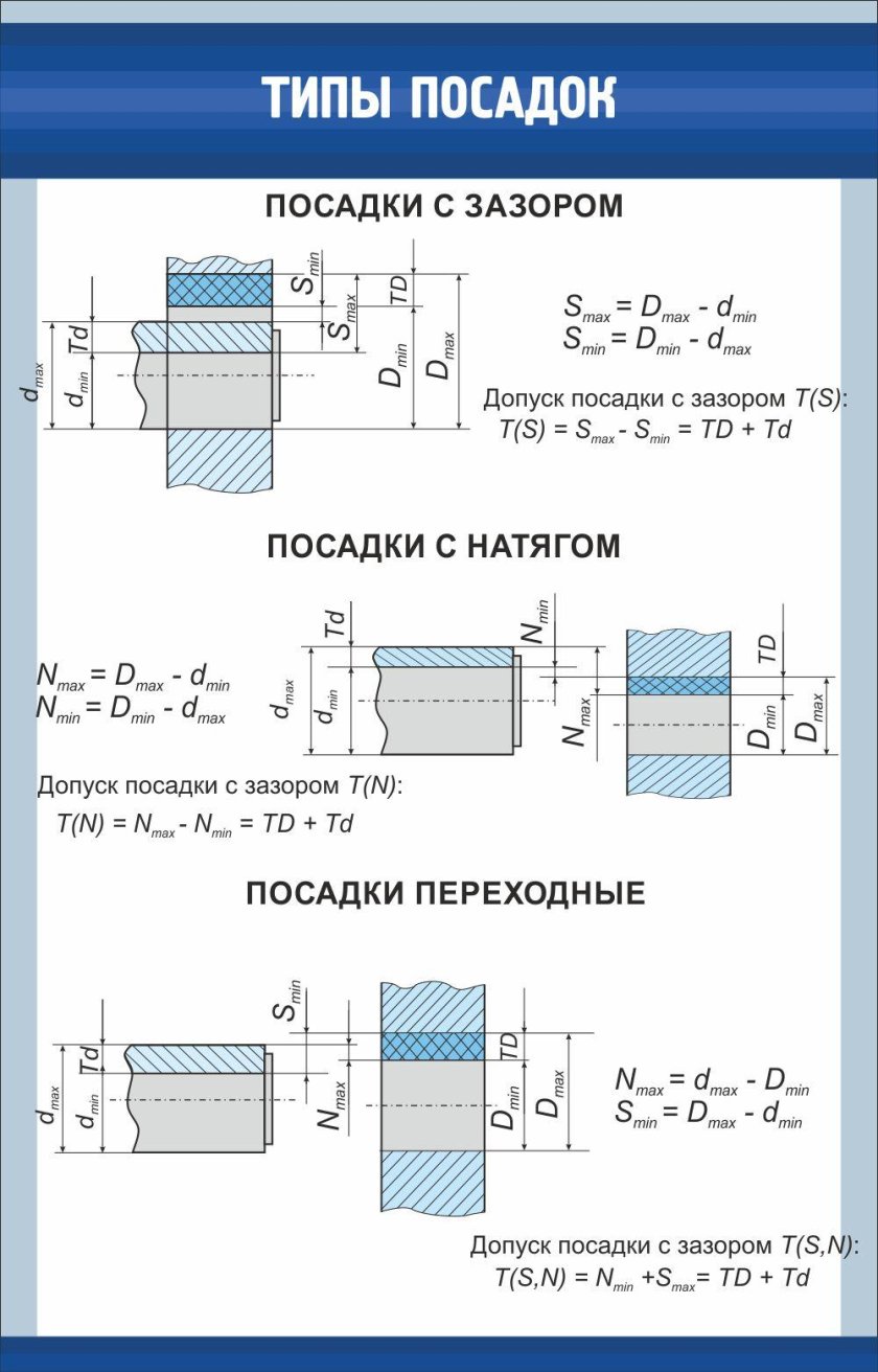 Натяг зазор переходная посадка
