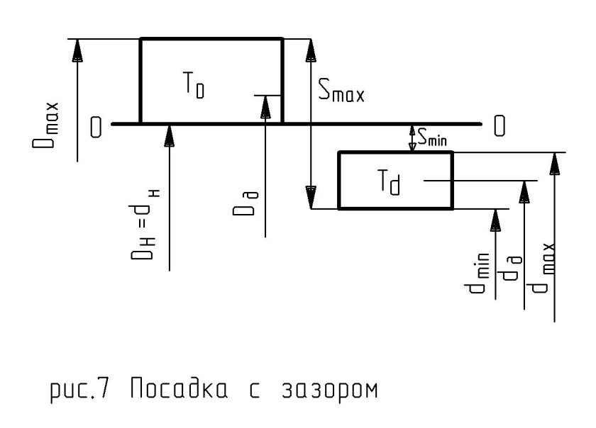 Схема полей допусков посадки с зазором
