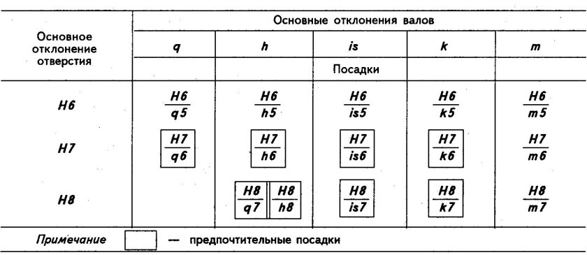 Квалитеты точности посадки