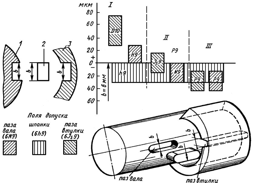 Посадка шпонки и шпоночные пазы