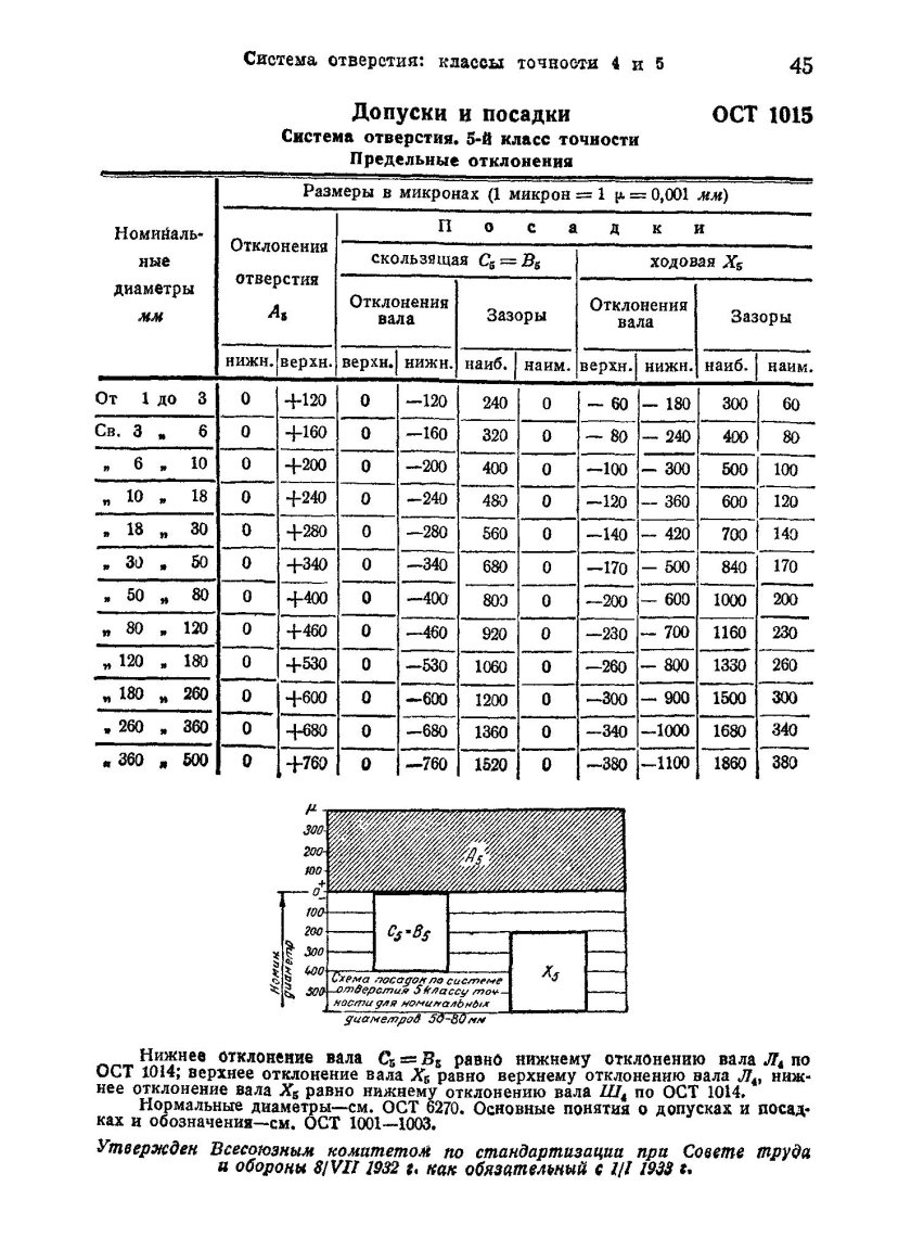 Система допусков и посадок а5
