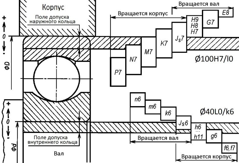 Допуски посадки подшипников на вал