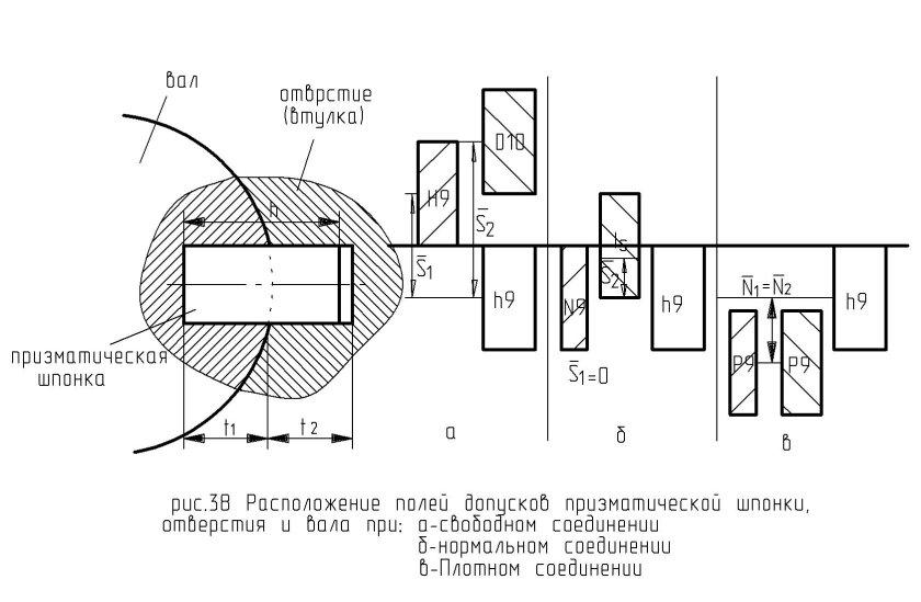 Допуски и посадки шпоночных соединений