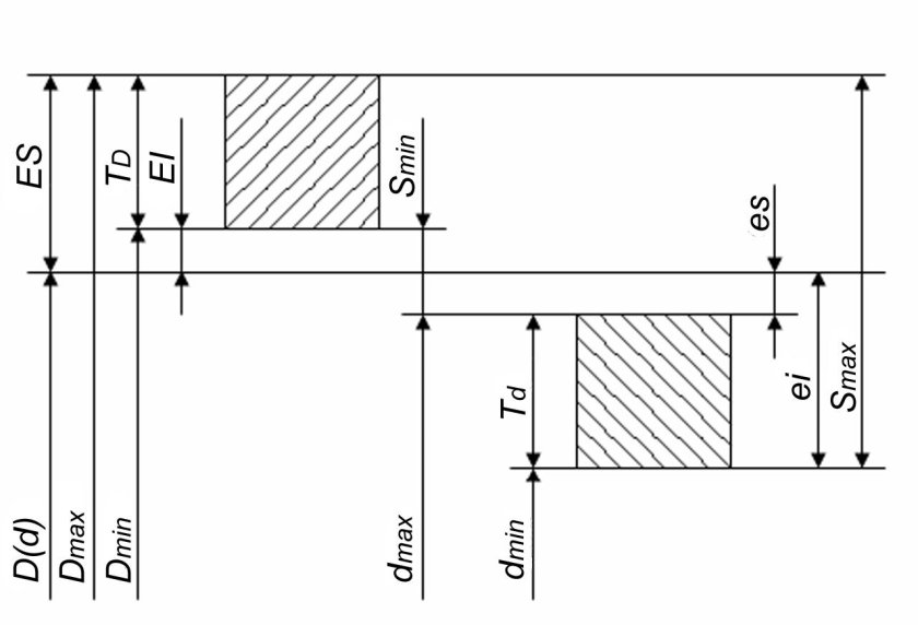 Схема полей допусков посадки