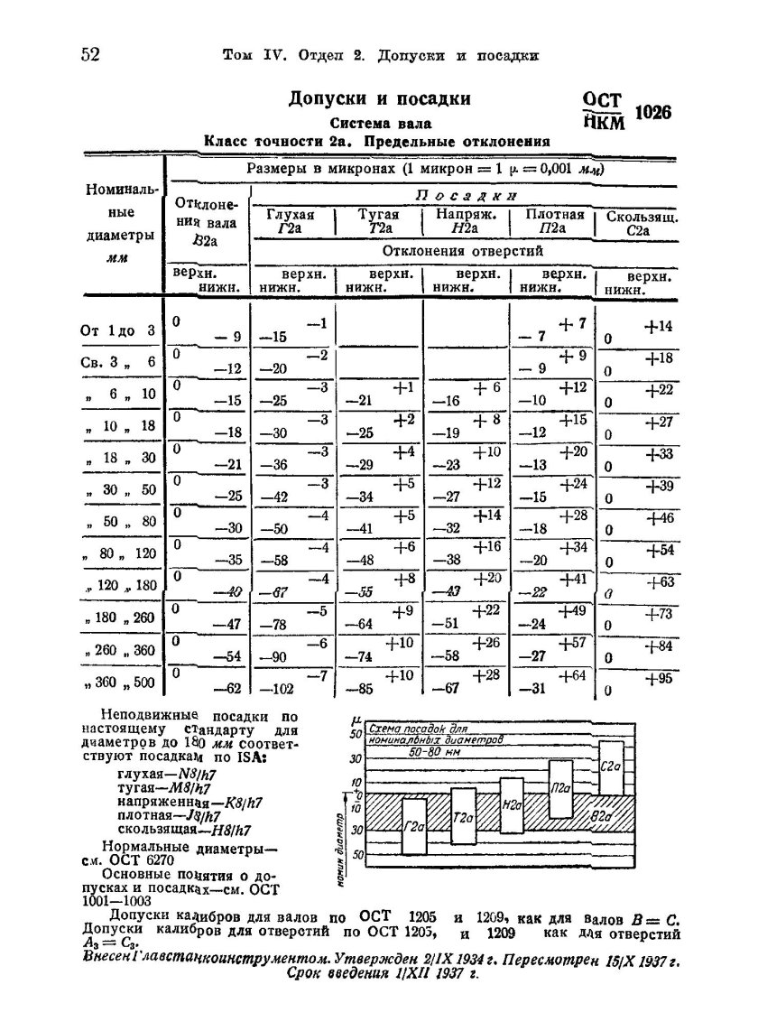 Допуски по системе ОСТ