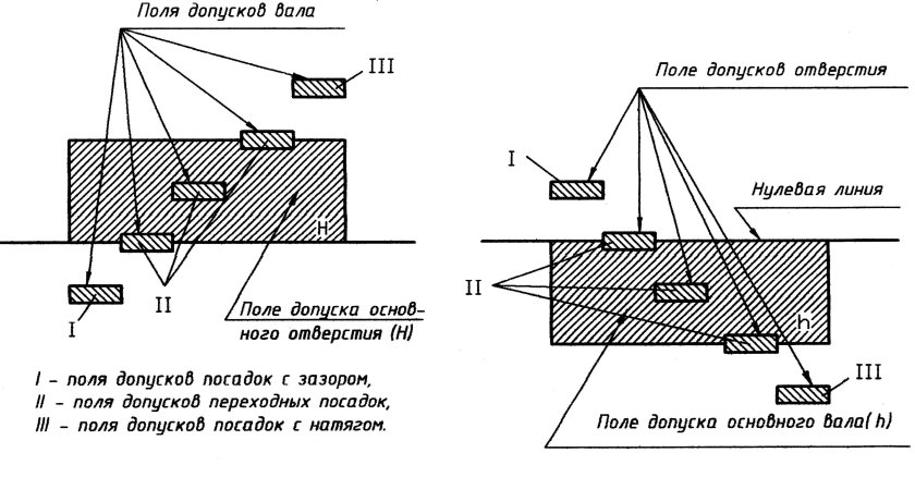 Посадка муфты на вал допуски