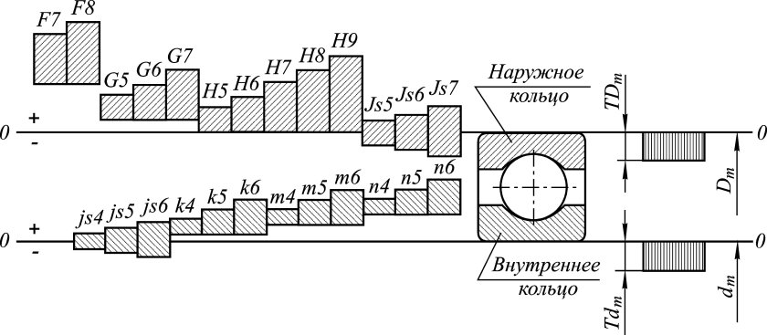 Допуски и посадки подшипников качения на вал и в корпус