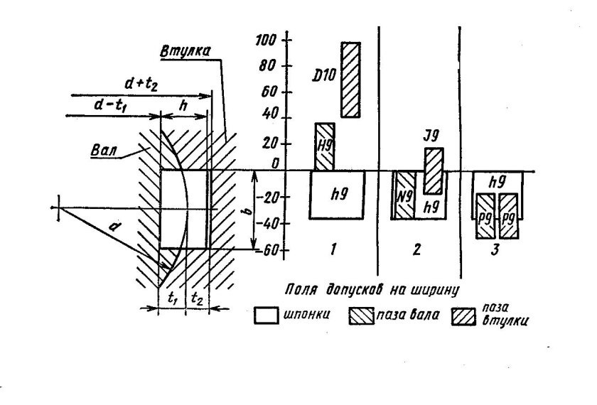 Допуски посадки вал втулка