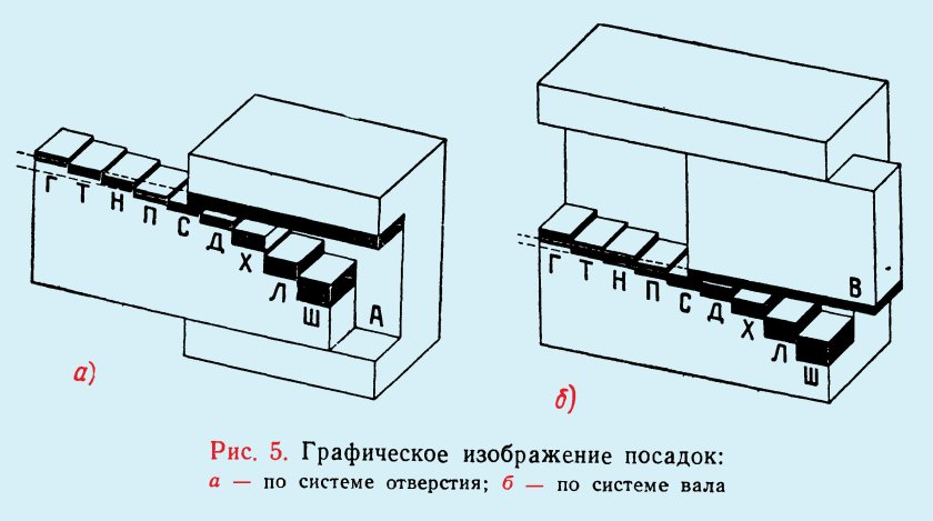 Система вала и система отверстия