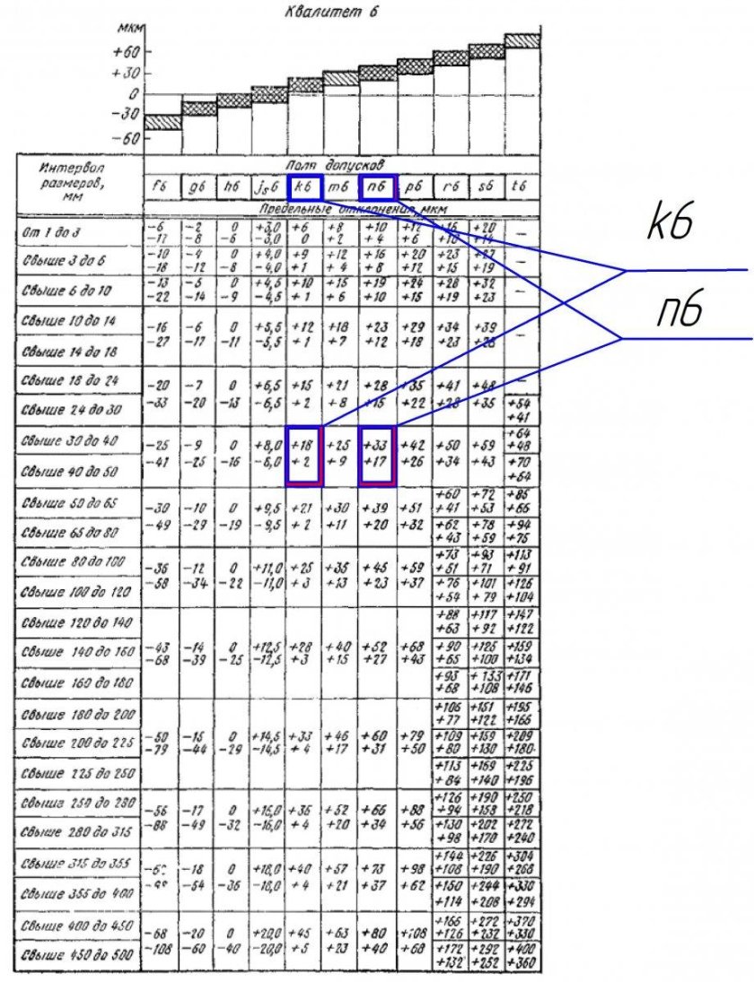 Допуски и посадки под подшипники таблица