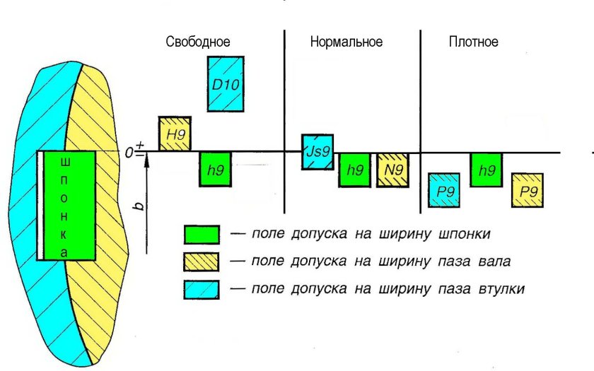 Допуски посадки и контроль шпоночных соединений