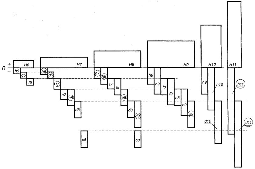 Поле допуска посадки с зазором