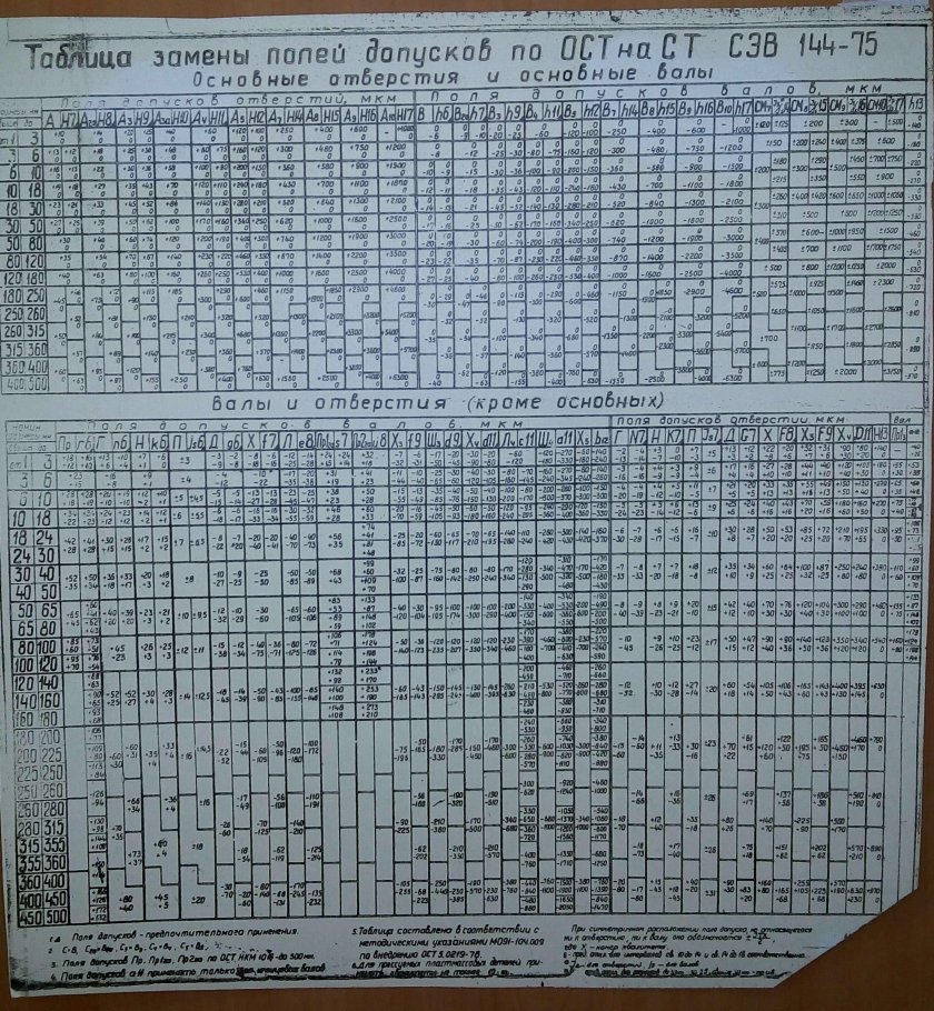 Поле допусков и посадок таблица