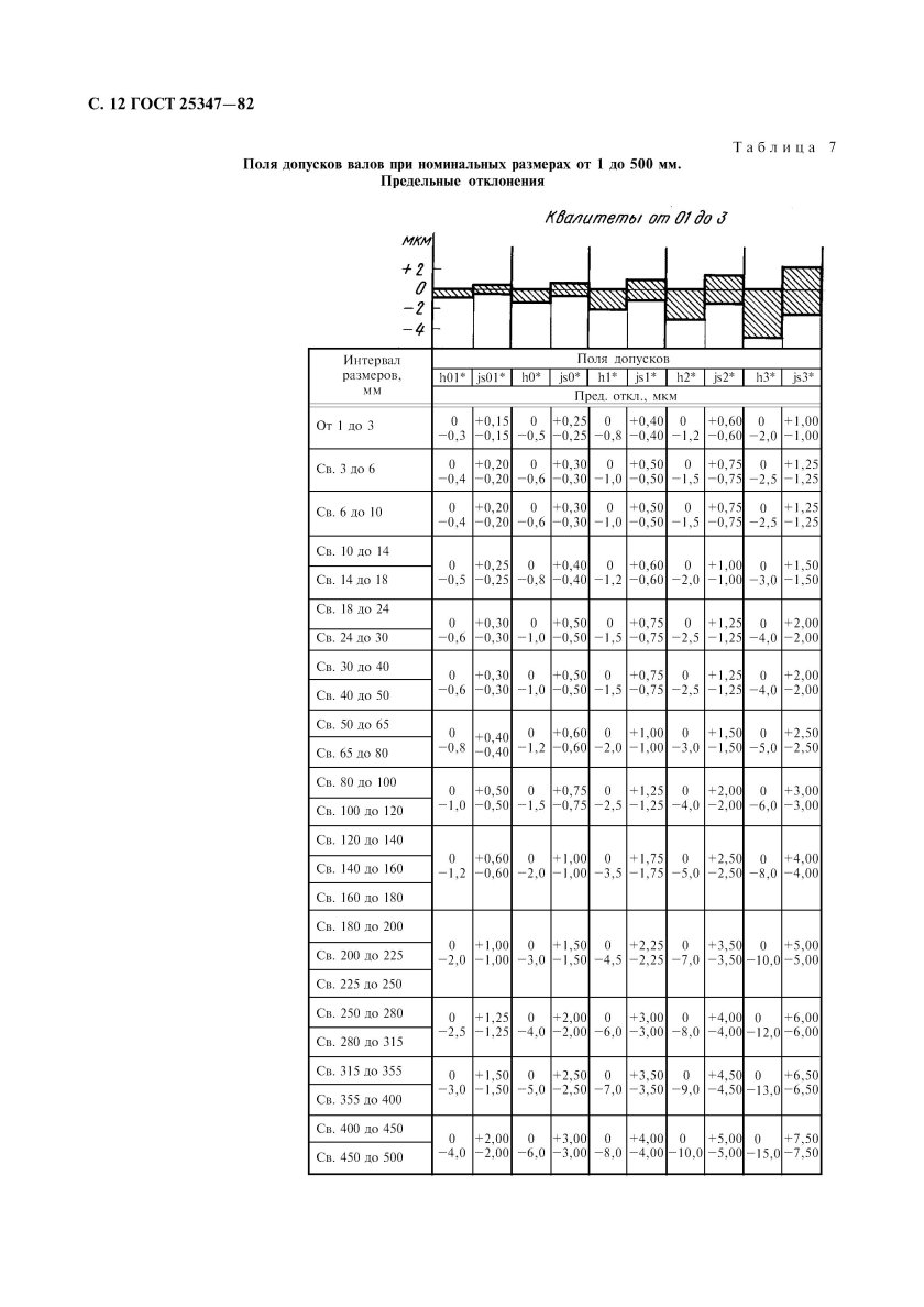 Отклонения отверстия и вала по ГОСТ 25347-82: