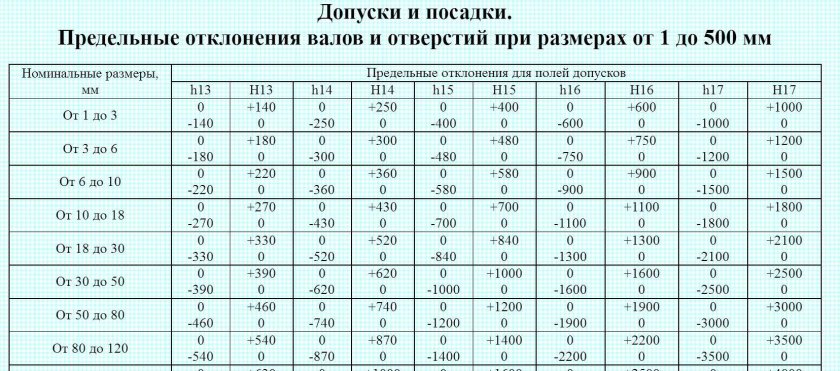 Предельные отклонения h14 it14/2