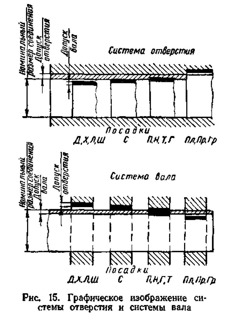 Система вала и система отверстия в машиностроении