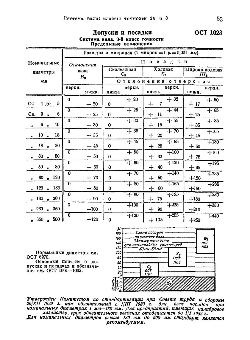 Таблица допусков ОСТ