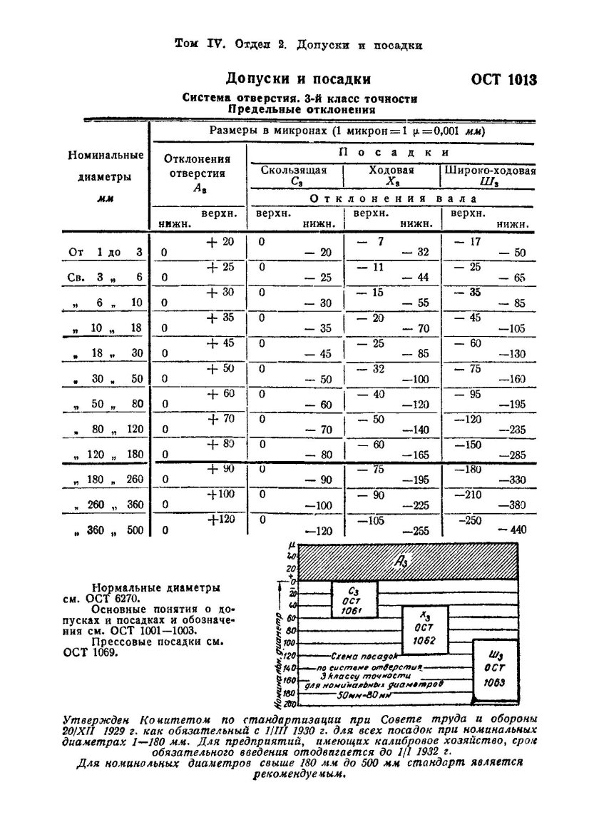 ОСТ 1013 допуски и посадки